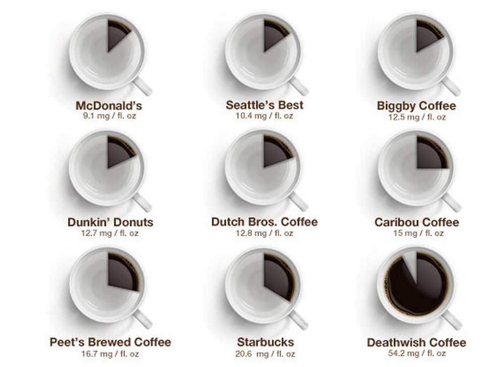 Coffees With The Most Caffeine Listed In Order Office Coffee Deals